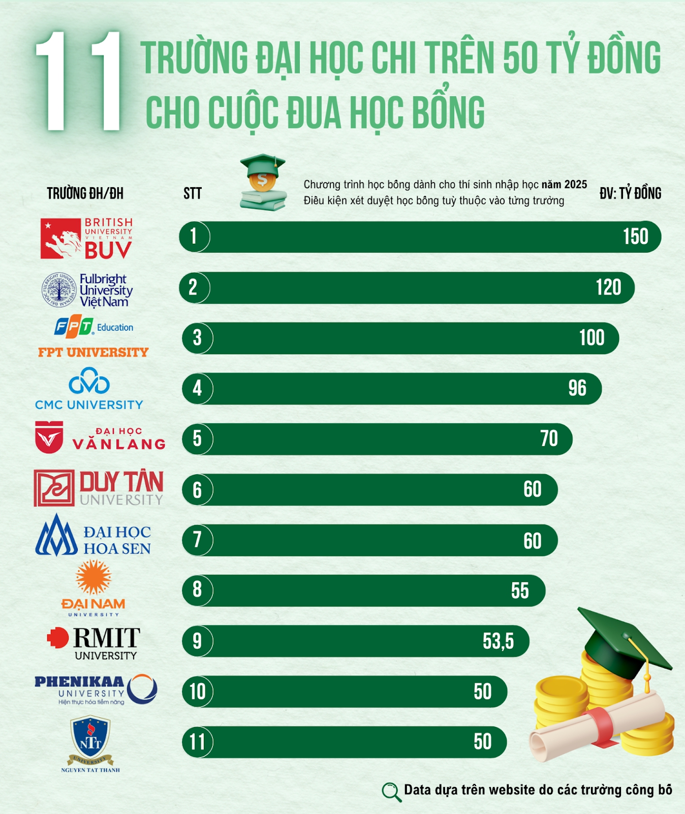 11 trường đại học mạnh tay chi trên 50 tỷ đồng cho cuộc đua học bổng: “Trường quý tộc” RMIT chưa phải “tay chơi” số 1- Ảnh 1. 11 trường đại học mạnh tay chi trên 50 tỷ đồng cho cuộc đua học bổng: “Trường quý tộc” RMIT chưa phải “tay chơi” số 1- Ảnh 1.
