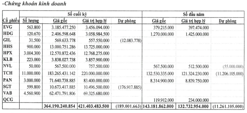 Doanh thu quý 2 giảm 99,6% so với cùng kỳ, Nhà Từ Liêm vẫn lãi nhẹ nhờ đầu tư chứng khoán và cắt giảm chi phí- Ảnh 2. Doanh thu quý 2 giảm 99,6% so với cùng kỳ, Nhà Từ Liêm vẫn lãi nhẹ nhờ đầu tư chứng khoán và cắt giảm chi phí- Ảnh 2.