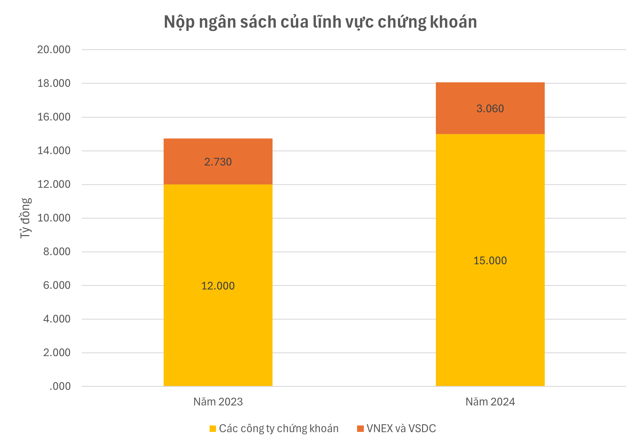 Công bố 10 Công ty Chứng khoán nộp ngân sách lớn nhất Việt Nam- Ảnh 2. Công bố 10 Công ty Chứng khoán nộp ngân sách lớn nhất Việt Nam- Ảnh 2.