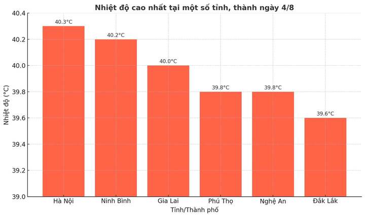 Hà Nội nắng nóng kỷ lục trong tháng 8, biến thành 'chảo lửa' hơn 40°C- Ảnh 2. Hà Nội nắng nóng kỷ lục trong tháng 8, biến thành 'chảo lửa' hơn 40°C- Ảnh 2.
