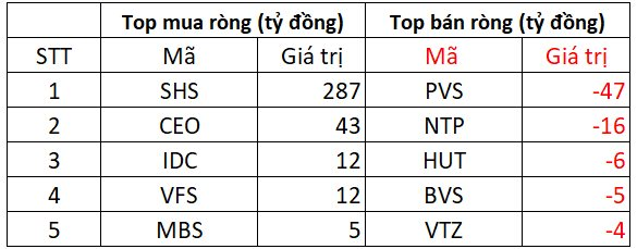 Phiên 5/8: Khối ngoại tiếp đà bán ròng gần 2.300 tỷ đồng- Ảnh 2. Phiên 5/8: Khối ngoại tiếp đà bán ròng gần 2.300 tỷ đồng- Ảnh 2.