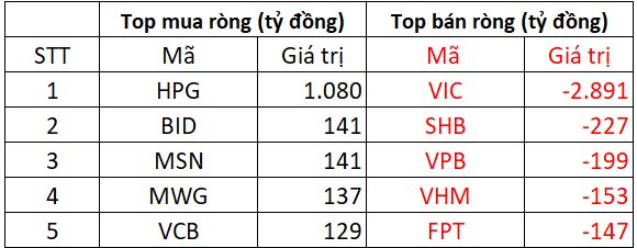 Phiên 5/8: Khối ngoại tiếp đà bán ròng gần 2.300 tỷ đồng- Ảnh 1. Phiên 5/8: Khối ngoại tiếp đà bán ròng gần 2.300 tỷ đồng- Ảnh 1.