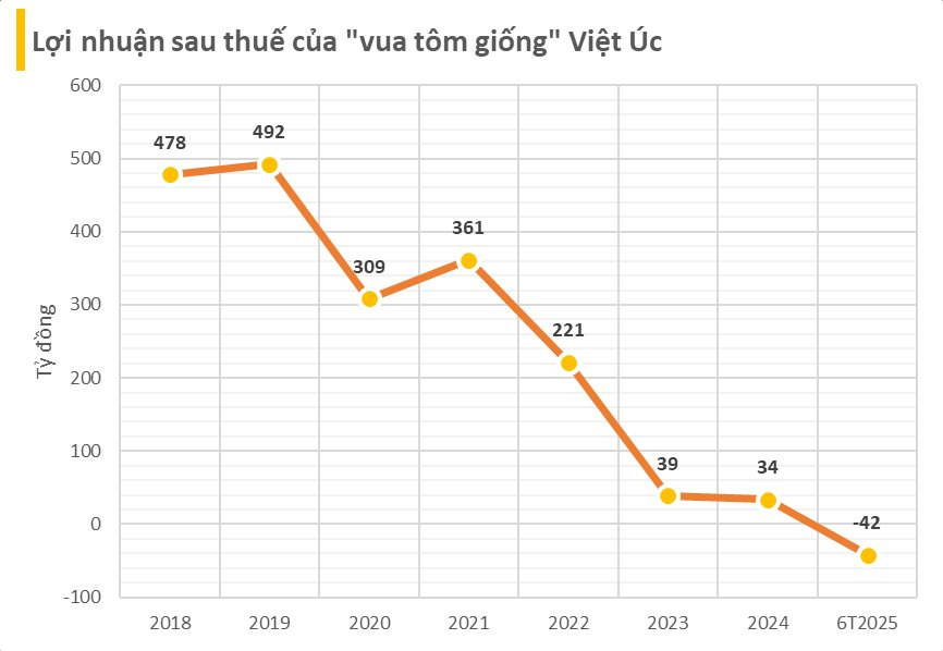 Từng lãi hàng trăm tỷ mỗi năm, "Vua tôm giống" Việt Nam bất ngờ báo lỗ trong 6 tháng đầu năm 2025- Ảnh 2. Từng lãi hàng trăm tỷ mỗi năm, "Vua tôm giống" Việt Nam bất ngờ báo lỗ trong 6 tháng đầu năm 2025- Ảnh 2.