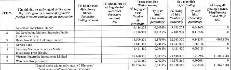 Dragon Capital giảm sở hữu tại Thế giới Di động xuống dưới 6%- Ảnh 1. Dragon Capital giảm sở hữu tại Thế giới Di động xuống dưới 6%- Ảnh 1.