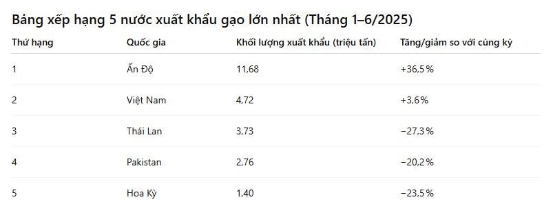 Việt Nam vượt Thái Lan, trở thành nhà xuất khẩu gạo lớn thứ 2 thế giới- Ảnh 2. Việt Nam vượt Thái Lan, trở thành nhà xuất khẩu gạo lớn thứ 2 thế giới- Ảnh 2.