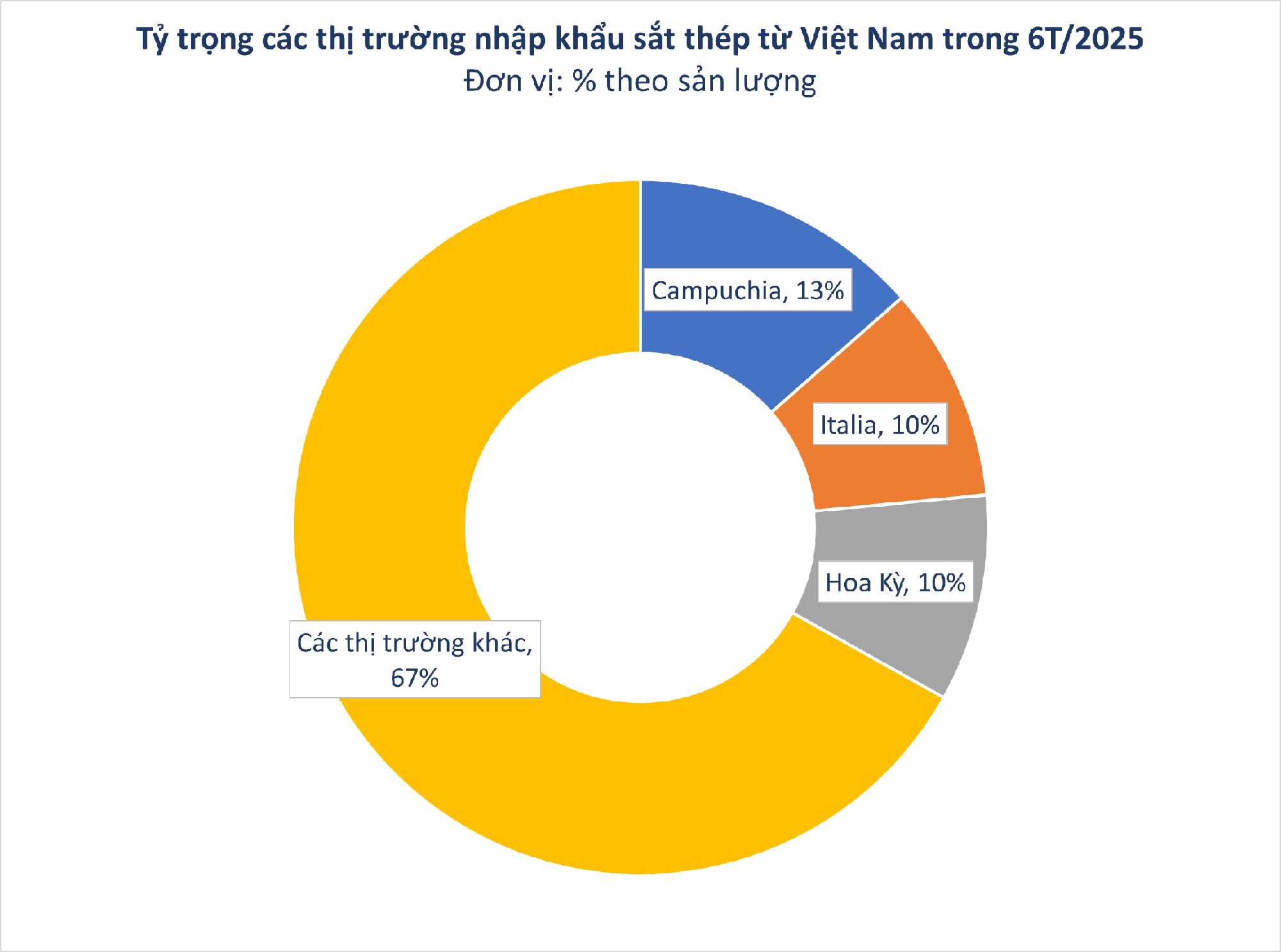 Hàng trăm nghìn tấn hàng của Việt Nam ồ ạt đổ bộ Campuchia: Thuế xuất khẩu 0%, nước ta có sản lượng hơn 20 triệu tấn- Ảnh 1. Hàng trăm nghìn tấn hàng của Việt Nam ồ ạt đổ bộ Campuchia: Thuế xuất khẩu 0%, nước ta có sản lượng hơn 20 triệu tấn- Ảnh 1.
