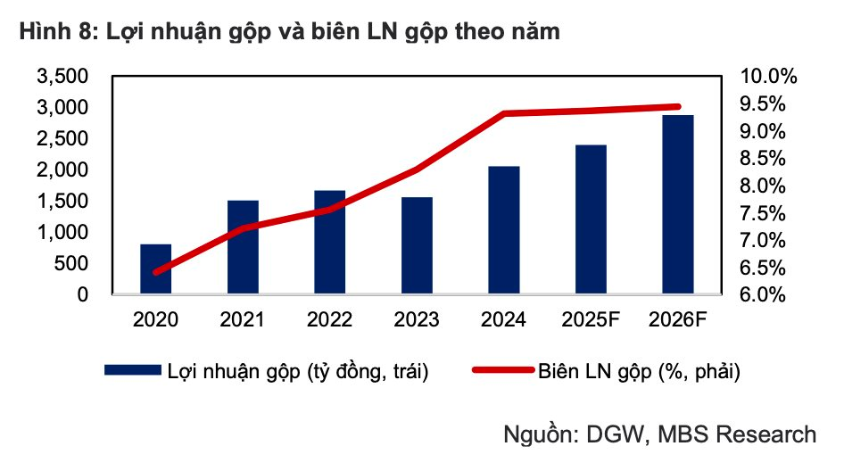 CTCK dự báo lợi nhuận của Digiworld tăng trưởng kép 25% giai đoạn 2025-26- Ảnh 1. CTCK dự báo lợi nhuận của Digiworld tăng trưởng kép 25% giai đoạn 2025-26- Ảnh 1.