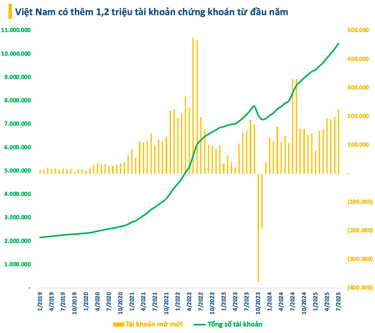 Nhà đầu tư ồ ạt mở tài khoản chứng khoán khi VN-Index vượt đỉnh lịch sử- Ảnh 1. Nhà đầu tư ồ ạt mở tài khoản chứng khoán khi VN-Index vượt đỉnh lịch sử- Ảnh 1.