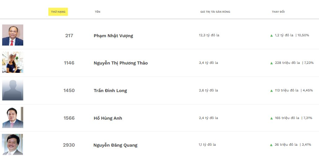 Cổ phiếu của các tỷ phú USD Việt Nam đồng loạt có 'biến'- Ảnh 2. Cổ phiếu của các tỷ phú USD Việt Nam đồng loạt có 'biến'- Ảnh 2.
