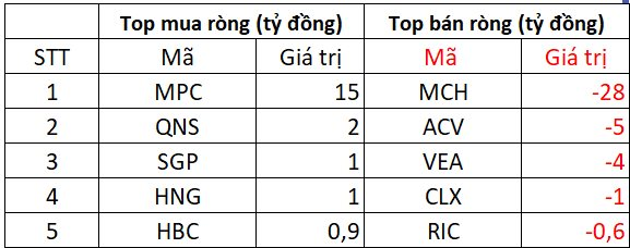 Phiên 5/8: Khối ngoại tiếp đà bán ròng gần 2.300 tỷ đồng- Ảnh 3. Phiên 5/8: Khối ngoại tiếp đà bán ròng gần 2.300 tỷ đồng- Ảnh 3.