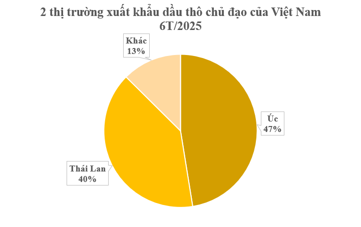 Giá rẻ bất ngờ, hơn 400 nghìn tấn hàng từ Việt Nam vừa đổ bộ Thái Lan: Thuế xuất khẩu 10%, thu về hơn 250 triệu USD kể từ đầu năm- Ảnh 2. Giá rẻ bất ngờ, hơn 400 nghìn tấn hàng từ Việt Nam vừa đổ bộ Thái Lan: Thuế xuất khẩu 10%, thu về hơn 250 triệu USD kể từ đầu năm- Ảnh 2.