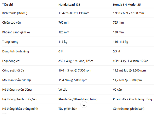 Honda có 2 xe tay ga chỉ ăn xăng 2,1L/100km rất được lòng phái đẹp: Có mẫu cốp rộng 37L- Ảnh 4. Honda có 2 xe tay ga chỉ ăn xăng 2,1L/100km rất được lòng phái đẹp: Có mẫu cốp rộng 37L- Ảnh 4.