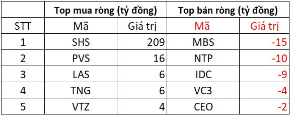 Khối ngoại bất ngờ mua ròng hơn 750 tỷ đồng phiên VN-Index lập đỉnh mới, cổ phiếu nào được "gom" mạnh nhất?- Ảnh 2. Khối ngoại bất ngờ mua ròng hơn 750 tỷ đồng phiên VN-Index lập đỉnh mới, cổ phiếu nào được "gom" mạnh nhất?- Ảnh 2.