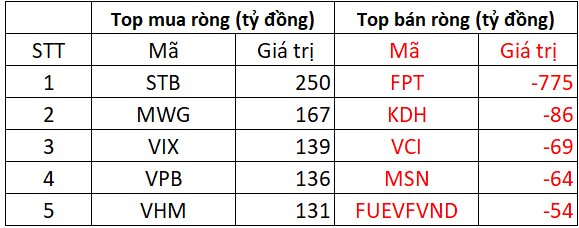 Khối ngoại bất ngờ mua ròng hơn 750 tỷ đồng phiên VN-Index lập đỉnh mới, cổ phiếu nào được "gom" mạnh nhất?- Ảnh 1. Khối ngoại bất ngờ mua ròng hơn 750 tỷ đồng phiên VN-Index lập đỉnh mới, cổ phiếu nào được "gom" mạnh nhất?- Ảnh 1.