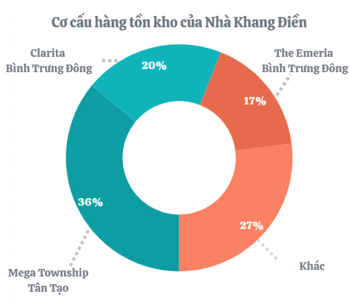 Chủ đầu tư địa ốc đang "ôm" gần 1 tỷ USD hàng tồn là ai?- Ảnh 1.