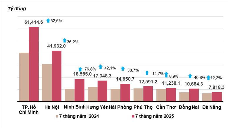 Thu ngân sách vượt 1,5 triệu tỷ đồng, giải ngân đầu tư công bứt phá- Ảnh 1. Thu ngân sách vượt 1,5 triệu tỷ đồng, giải ngân đầu tư công bứt phá- Ảnh 1.
