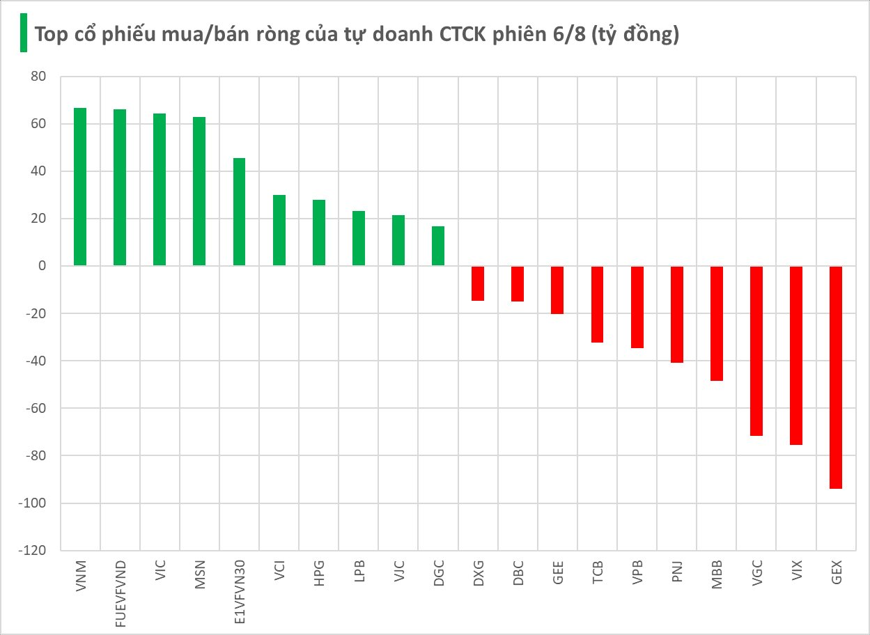 Một nhóm cổ phiếu bị tự doanh CTCK bán mạnh trong phiên 6/8- Ảnh 1. Một nhóm cổ phiếu bị tự doanh CTCK bán mạnh trong phiên 6/8- Ảnh 1.