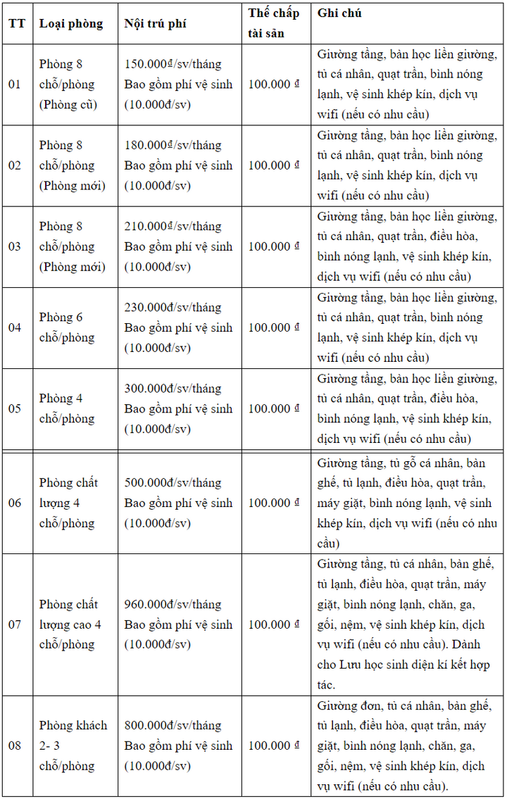 Mức phí ký túc xá các trường đại học 2025, cao nhất hơn 3 triệu đồng/tháng- Ảnh 3.
