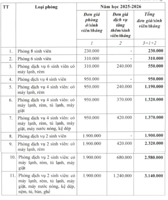 Mức phí ký túc xá các trường đại học 2025, cao nhất hơn 3 triệu đồng/tháng- Ảnh 1.