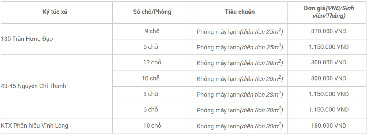 Mức phí ký túc xá các trường đại học 2025, cao nhất hơn 3 triệu đồng/tháng- Ảnh 2.