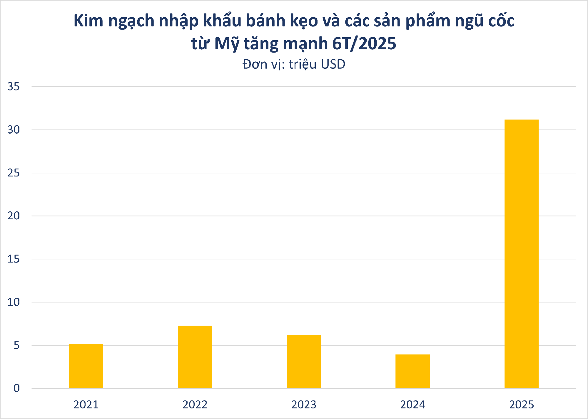 Mỹ tăng mạnh đưa mặt hàng ít quen thuộc này vào Việt Nam: nhập khẩu đột biến gần 700%, đạt kỷ lục trong hơn 5 năm qua- Ảnh 2.