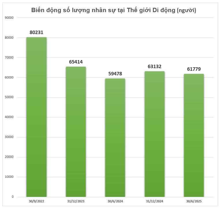 Chuyện gì vậy: Vừa tuyển dụng trở lại, qua mấy tháng, Thế giới Di động lại cho gần 1.400 nhân viên "bay màu"?- Ảnh 1.