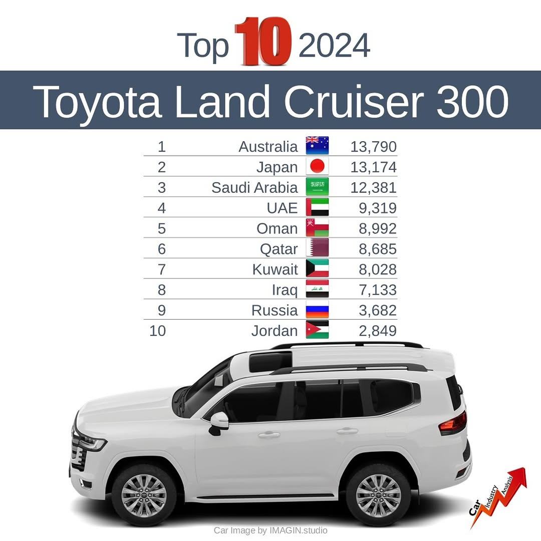 Ở Việt Nam đành lọt top bán ít nhưng đây mới là 'độ hot' thực sự của Toyota Land Cruiser: Bán hơn 100.000 xe/năm toàn cầu, có nơi lượng bán ngang Accent- Ảnh 2.