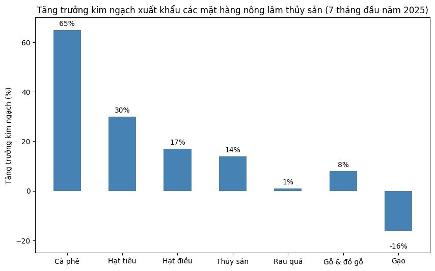 Loại nông sản nào xuất khẩu ấn tượng nhất 7 tháng qua?- Ảnh 1. Loại nông sản nào xuất khẩu ấn tượng nhất 7 tháng qua?- Ảnh 1.