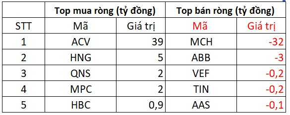Khối ngoại bất ngờ mua ròng hơn 750 tỷ đồng phiên VN-Index lập đỉnh mới, cổ phiếu nào được "gom" mạnh nhất?- Ảnh 3. Khối ngoại bất ngờ mua ròng hơn 750 tỷ đồng phiên VN-Index lập đỉnh mới, cổ phiếu nào được "gom" mạnh nhất?- Ảnh 3.