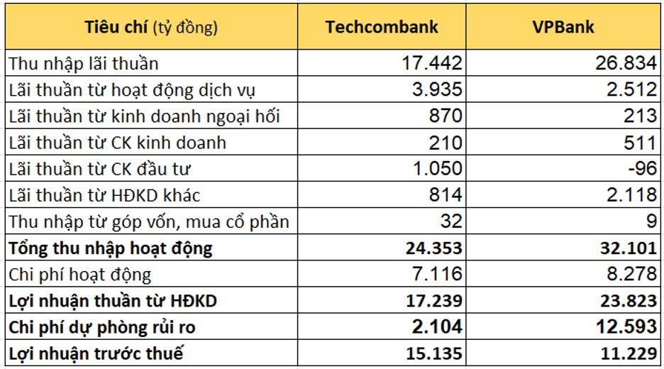 Vì sao lợi nhuận Techcombank vươn xa dù có cùng quy mô tài sản với ngân hàng khác?- Ảnh 1. Vì sao lợi nhuận Techcombank vươn xa dù có cùng quy mô tài sản với ngân hàng khác?- Ảnh 1.
