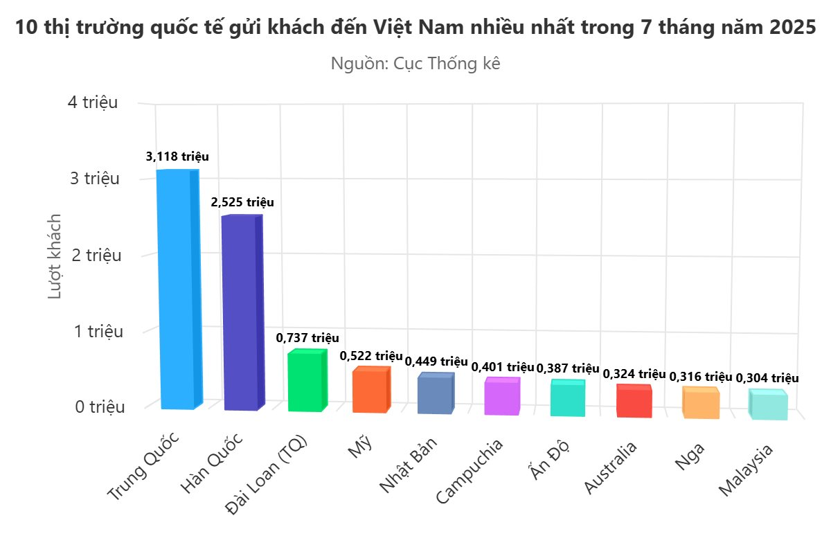 Việt Nam vừa đón nhận một kỷ lục chỉ trong 7 tháng, Campuchia đóng góp lớn- Ảnh 2.
