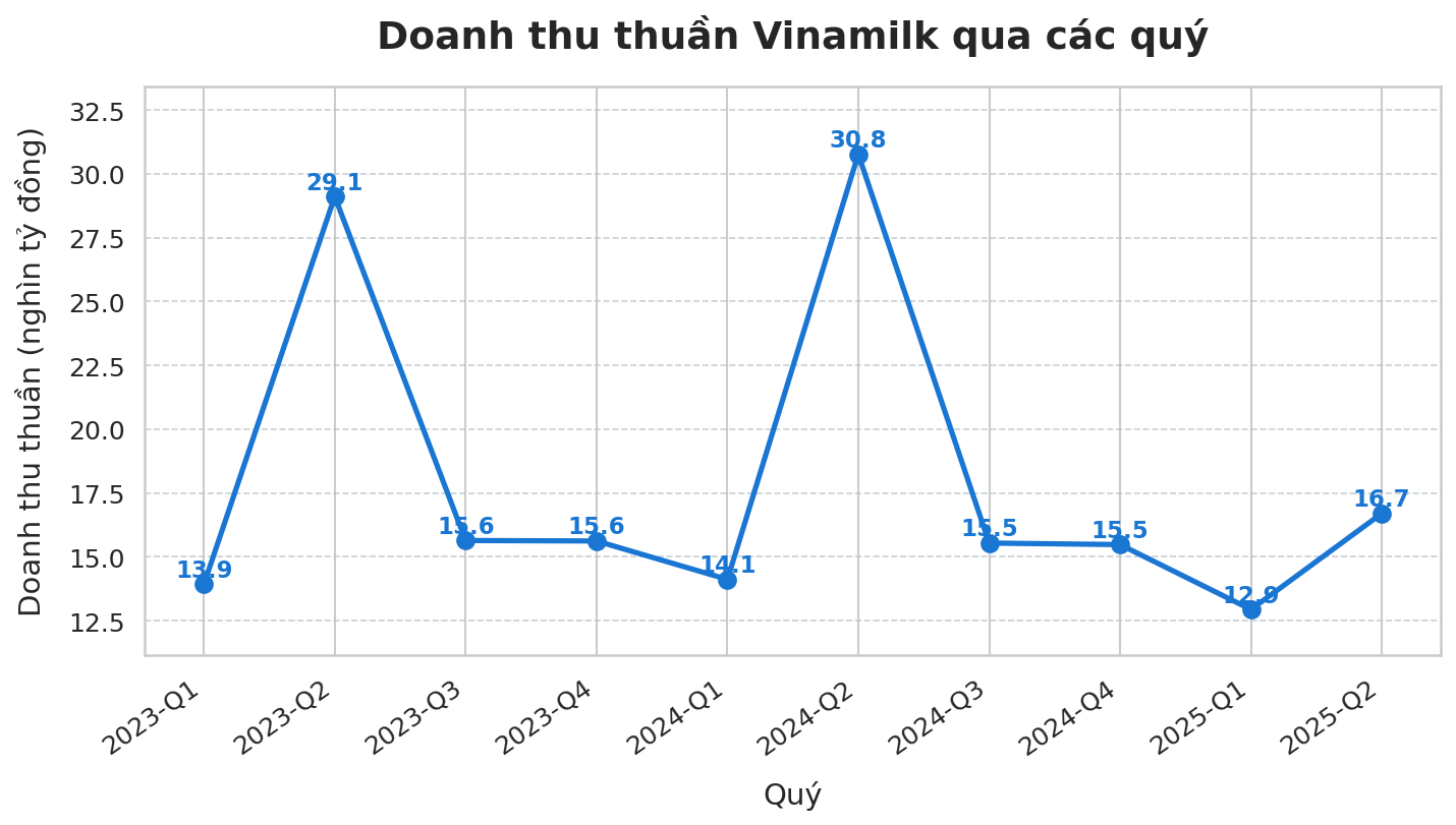Ồ ạt tung sản phẩm mới, Vinamilk đón lượng khách kỷ lục, dự kiến tăng số cửa hàng từ 600 lên 800 ngay trong năm nay- Ảnh 1. Ồ ạt tung sản phẩm mới, Vinamilk đón lượng khách kỷ lục, dự kiến tăng số cửa hàng từ 600 lên 800 ngay trong năm nay- Ảnh 1.