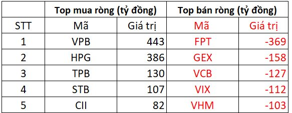 Phiên 7/8: Khối ngoại "quay đầu" bán ròng, ngược chiều chi hơn 400 tỷ gom một cổ phiếu ngân hàng- Ảnh 1. Phiên 7/8: Khối ngoại "quay đầu" bán ròng, ngược chiều chi hơn 400 tỷ gom một cổ phiếu ngân hàng- Ảnh 1.