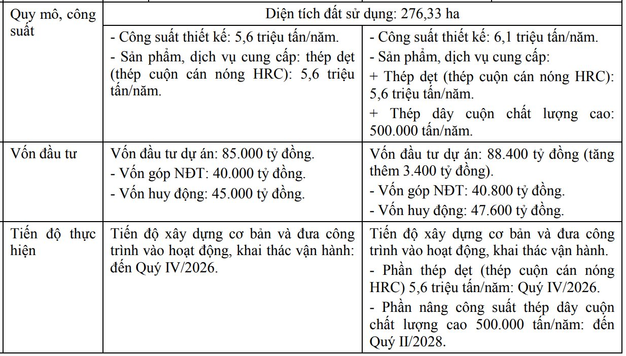 Hòa Phát chính thức được chấp thuận tăng 3.400 tỷ đầu tư cho Hòa Phát Dung Quất 2, nâng công suất năm thêm 500.000 tấn- Ảnh 2. Hòa Phát chính thức được chấp thuận tăng 3.400 tỷ đầu tư cho Hòa Phát Dung Quất 2, nâng công suất năm thêm 500.000 tấn- Ảnh 2.