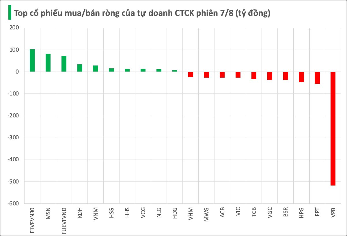 Một cổ phiếu ngân hàng bị tự doanh CTCK bán ròng đột biến hơn nửa nghìn tỷ đồng trong phiên 7/8- Ảnh 1.
