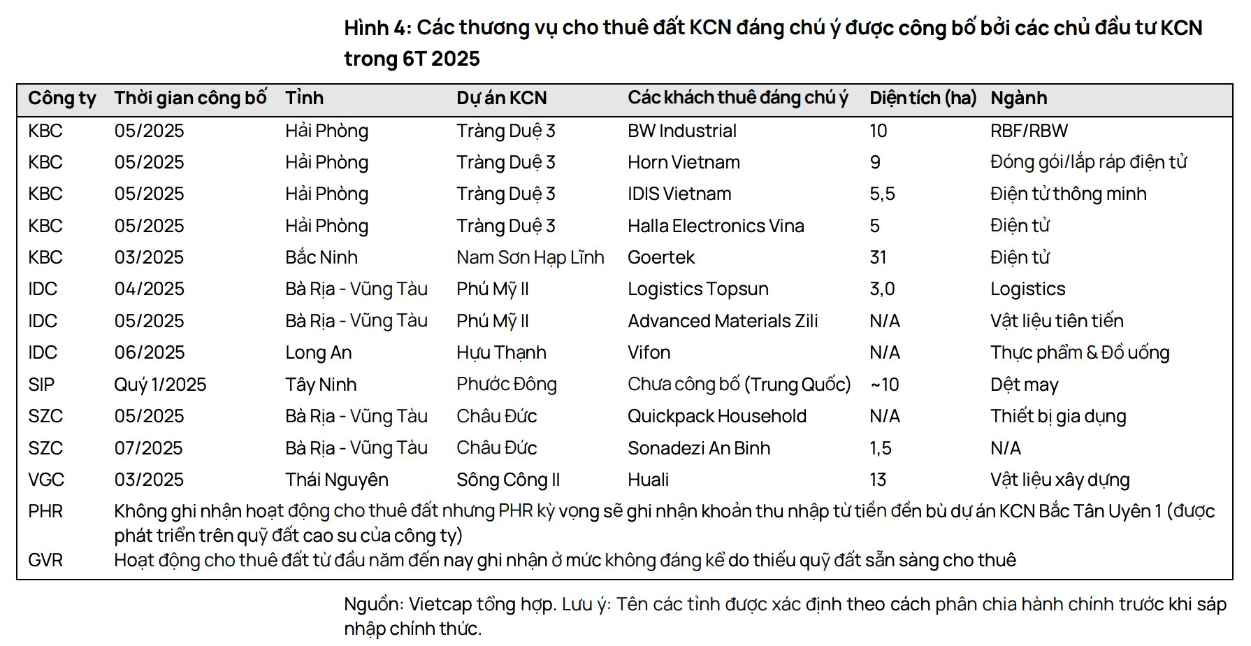 Tiết lộ tình hình cho thuê đất của các 'ông lớn' bất động sản KCN trong 6T2025: Thuế quan Mỹ có cản trở tăng trưởng?- Ảnh 1.