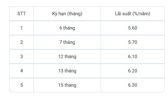 Một ngân hàng trả lãi tiết kiệm gần 7%/năm cho khách hàng gửi từ 100 triệu đồng- Ảnh 1. Một ngân hàng trả lãi tiết kiệm gần 7%/năm cho khách hàng gửi từ 100 triệu đồng- Ảnh 1.