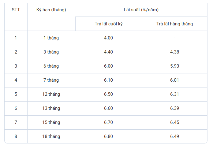 Một ngân hàng trả lãi tiết kiệm gần 7%/năm cho khách hàng gửi từ 100 triệu đồng- Ảnh 4. Một ngân hàng trả lãi tiết kiệm gần 7%/năm cho khách hàng gửi từ 100 triệu đồng- Ảnh 4.