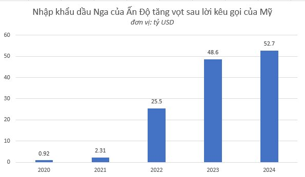Chỉ một biểu đồ lột tả chân thực "nỗi đau" của Ấn Độ: Từng được chính phía Mỹ "nhờ" mua dầu Nga nhằm ngăn giá tăng vọt, giờ đây lại bị ông Trump đánh thuế lên tới 50%- Ảnh 1. Chỉ một biểu đồ lột tả chân thực "nỗi đau" của Ấn Độ: Từng được chính phía Mỹ "nhờ" mua dầu Nga nhằm ngăn giá tăng vọt, giờ đây lại bị ông Trump đánh thuế lên tới 50%- Ảnh 1.