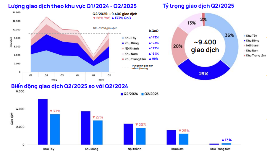 Thị trường thổ cư Hà Nội: Giao dịch tăng mạnh trở lại đạt 9.400 căn, giá tiếp tục tăng - chạm ngưỡng 250 triệu đồng/m2- Ảnh 1. Thị trường thổ cư Hà Nội: Giao dịch tăng mạnh trở lại đạt 9.400 căn, giá tiếp tục tăng - chạm ngưỡng 250 triệu đồng/m2- Ảnh 1.