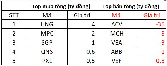 Phiên 7/8: Khối ngoại "quay đầu" bán ròng, ngược chiều chi hơn 400 tỷ gom một cổ phiếu ngân hàng- Ảnh 3. Phiên 7/8: Khối ngoại "quay đầu" bán ròng, ngược chiều chi hơn 400 tỷ gom một cổ phiếu ngân hàng- Ảnh 3.