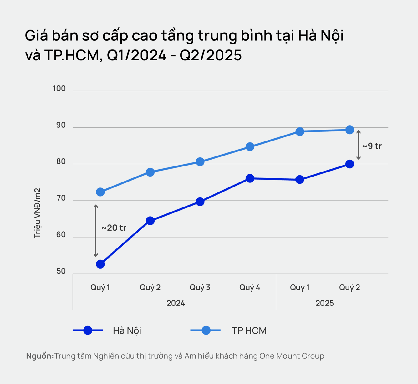Hà Nội đuổi kịp giá nhà TP.HCM: Căn hộ cao cấp 
