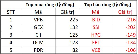 Khối ngoại tiếp đà bán ròng mạnh tay hơn 800 tỷ, đâu là tâm điểm?- Ảnh 1.