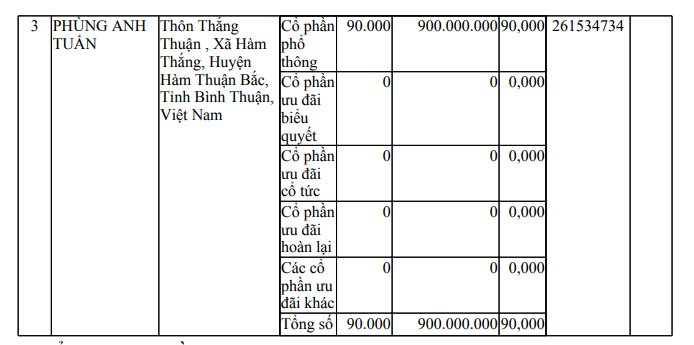 Công ty do ông Phùng Anh Tuấn làm Chủ tịch bất ngờ bị công an khám xét- Ảnh 2.
