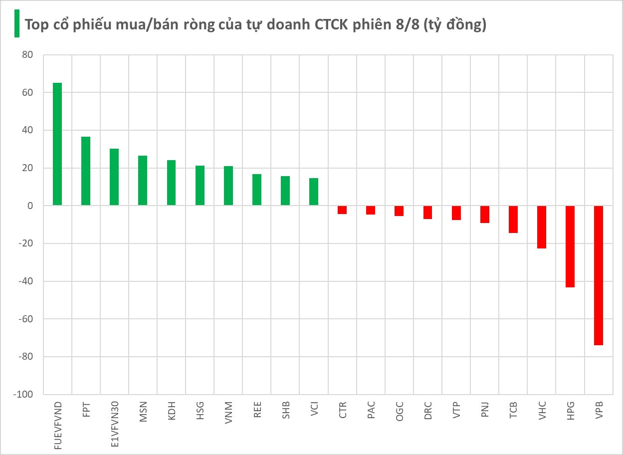 Tự doanh CTCK bất ngờ trở lại "gom" cổ phiếu trong phiên cuối tuần 8/8- Ảnh 1.