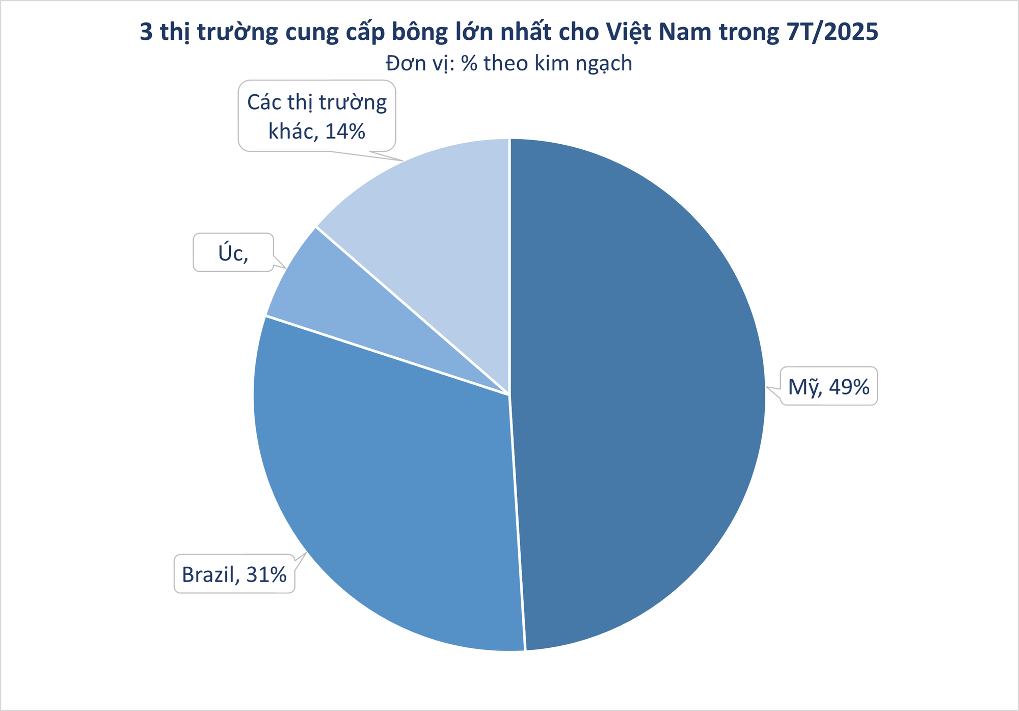Hàng trăm nghìn tấn 'vàng trắng' từ Mỹ ồ ạt đổ bộ Việt Nam với giá siêu rẻ: nhập khẩu tăng hơn 100%, nước ta tiêu thụ 1,5 triệu tấn mỗi năm- Ảnh 1.