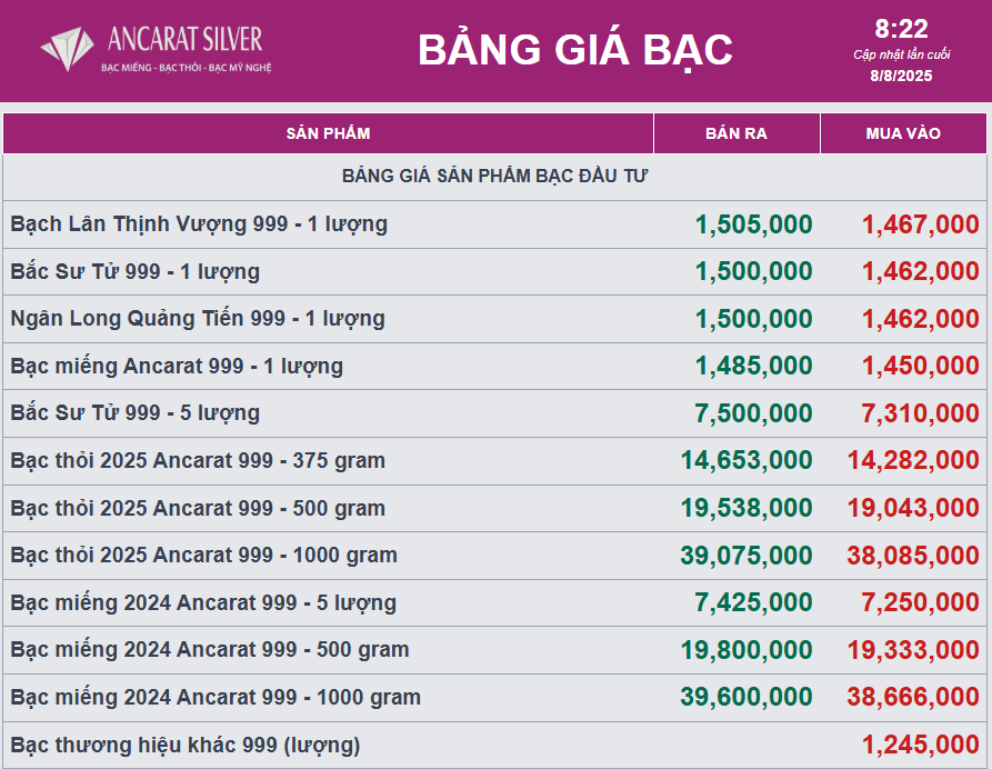 Giá bạc hôm nay 8/8: nối dài đà tăng mạnh- Ảnh 1.