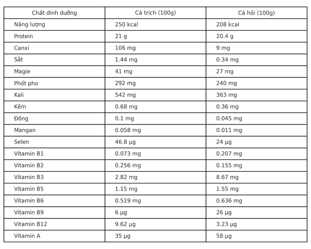 Đi chợ thấy loại cá này nhớ mua ngay: Tốt bậc nhất thế giới, dinh dưỡng vượt cá hồi mà giá chỉ bằng 1/5- Ảnh 2.