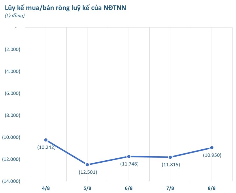 Khối ngoại bán ròng mạnh chưa từng có, tâm điểm "xả" gần 13.000 tỷ tại một cổ phiếu trong tuần 4-8/8- Ảnh 1.