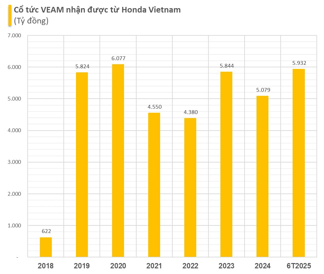 Một doanh nghiệp đã nhận hơn 38.000 tỷ đồng cổ tức từ Honda trước thềm Hà Nội sắp bỏ dần xe xăng- Ảnh 1.